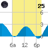 Winea Plantation tide chart for Wednesday, June 25, 2025