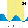 Winea Plantation tide chart for Thursday, June 26, 2025