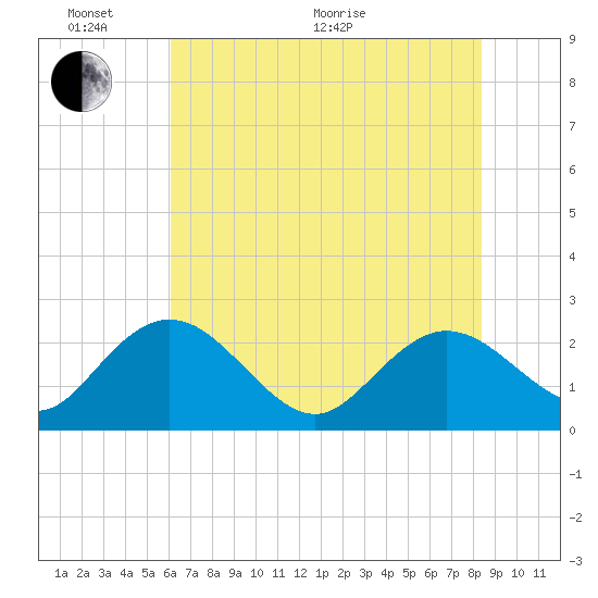 Winea Plantation tide chart for Monday, June 2, 2025