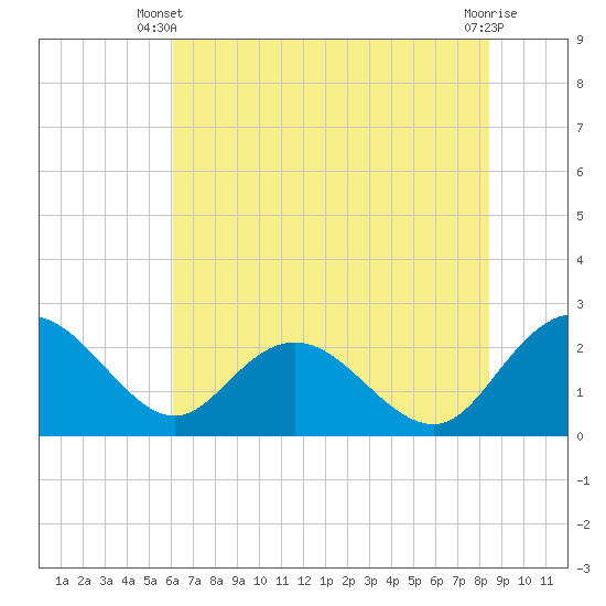Winea Plantation tide chart for Monday, June 9, 2025