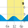 Winea Plantation tide chart for Monday, June 9, 2025