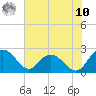 Winea Plantation tide chart for Thursday, July 10, 2025