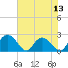 Winea Plantation tide chart for Sunday, July 13, 2025