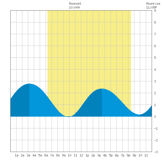 Winea Plantation tide chart for Monday, July 14, 2025