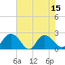 Winea Plantation tide chart for Tuesday, July 15, 2025