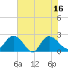 Winea Plantation tide chart for Wednesday, July 16, 2025