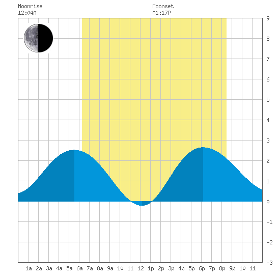 Winea Plantation tide chart for Thursday, July 17, 2025