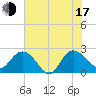 Winea Plantation tide chart for Thursday, July 17, 2025