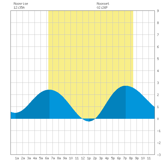 Winea Plantation tide chart for Friday, July 18, 2025