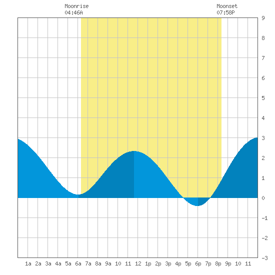 Winea Plantation tide chart for Wednesday, July 23, 2025