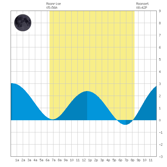 Winea Plantation tide chart for Thursday, July 24, 2025