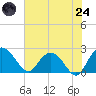 Winea Plantation tide chart for Thursday, July 24, 2025