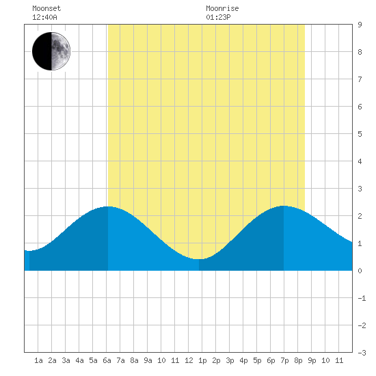Winea Plantation tide chart for Wednesday, July 2, 2025
