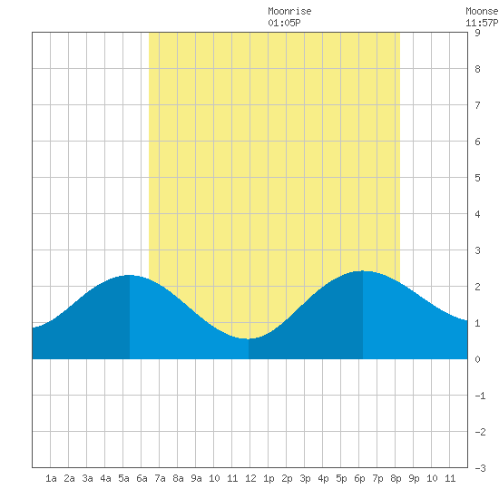 Winea Plantation tide chart for Thursday, July 31, 2025