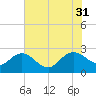 Winea Plantation tide chart for Thursday, July 31, 2025