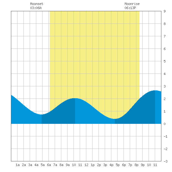 Winea Plantation tide chart for Monday, July 7, 2025