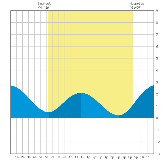 Winea Plantation tide chart for Wednesday, July 9, 2025