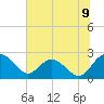 Winea Plantation tide chart for Wednesday, July 9, 2025