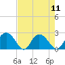 Winea Plantation tide chart for Monday, August 11, 2025
