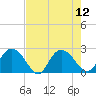 Winea Plantation tide chart for Tuesday, August 12, 2025