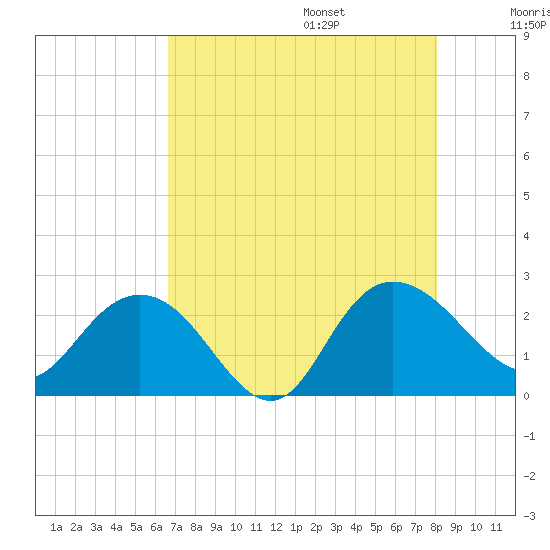 Winea Plantation tide chart for Friday, August 15, 2025