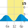 Winea Plantation tide chart for Friday, August 15, 2025
