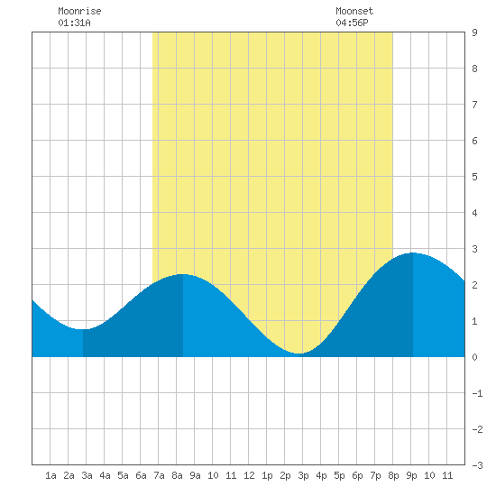 Winea Plantation tide chart for Monday, August 18, 2025
