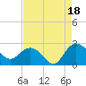 Winea Plantation tide chart for Monday, August 18, 2025