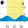 Winea Plantation tide chart for Friday, August 1, 2025
