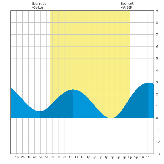 Winea Plantation tide chart for Wednesday, August 20, 2025