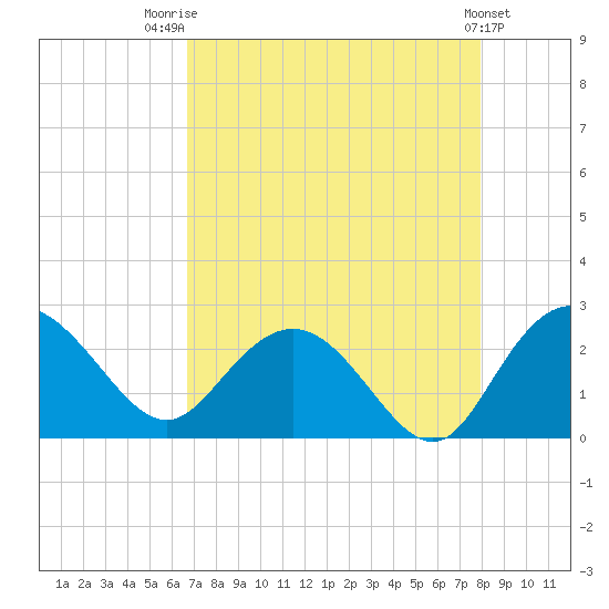 Winea Plantation tide chart for Thursday, August 21, 2025