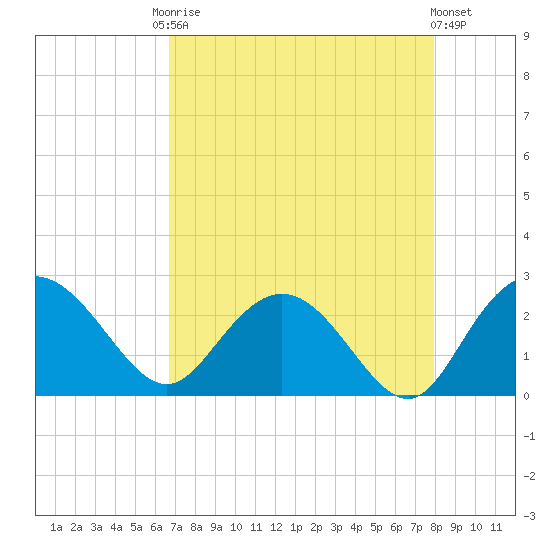 Winea Plantation tide chart for Friday, August 22, 2025