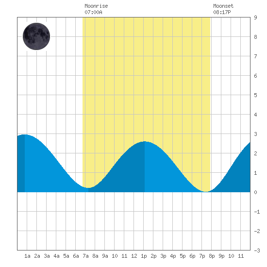 Winea Plantation tide chart for Saturday, August 23, 2025