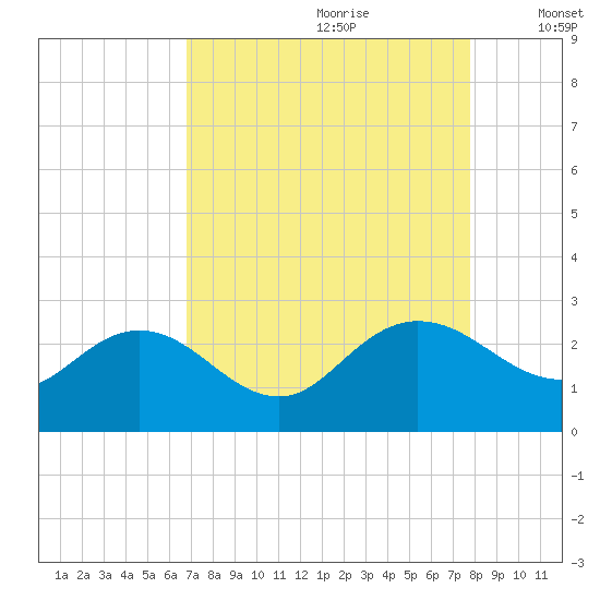 Winea Plantation tide chart for Friday, August 29, 2025