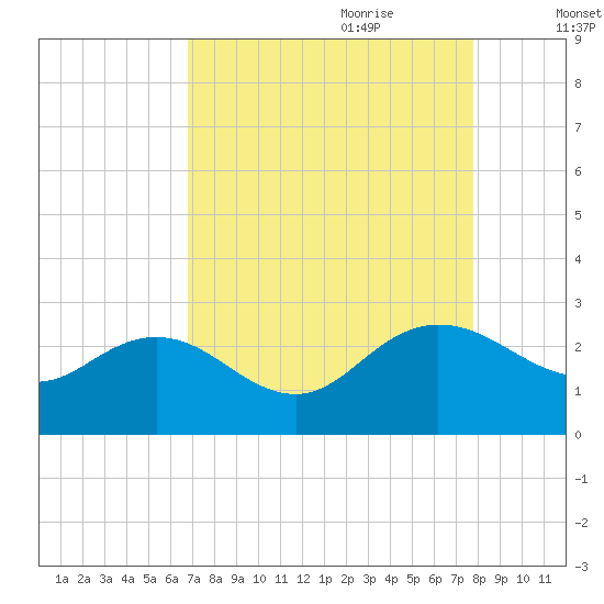 Winea Plantation tide chart for Saturday, August 30, 2025