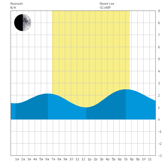 Winea Plantation tide chart for Sunday, August 31, 2025
