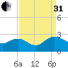 Winea Plantation tide chart for Sunday, August 31, 2025