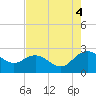 Winea Plantation tide chart for Monday, August 4, 2025