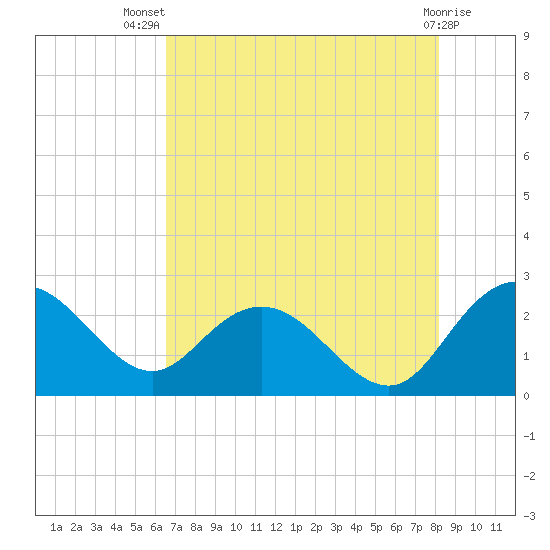Winea Plantation tide chart for Thursday, August 7, 2025