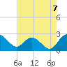 Winea Plantation tide chart for Thursday, August 7, 2025