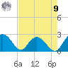 Winea Plantation tide chart for Saturday, August 9, 2025