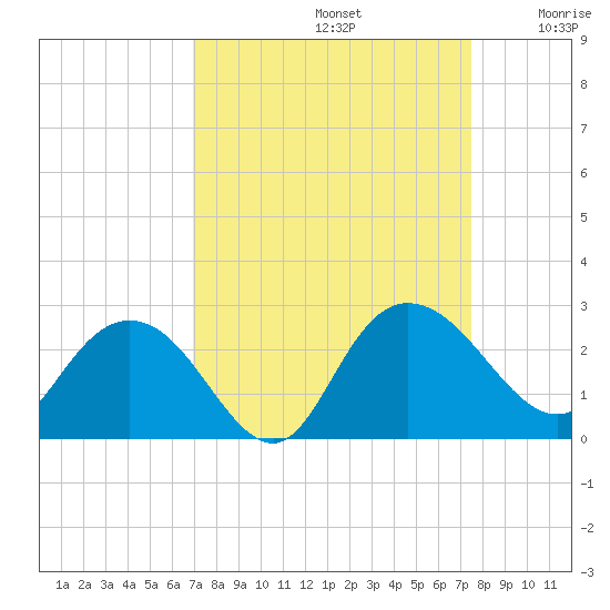 Winea Plantation tide chart for Friday, September 12, 2025