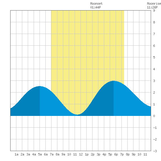 Winea Plantation tide chart for Saturday, September 13, 2025