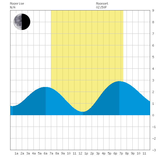 Winea Plantation tide chart for Sunday, September 14, 2025