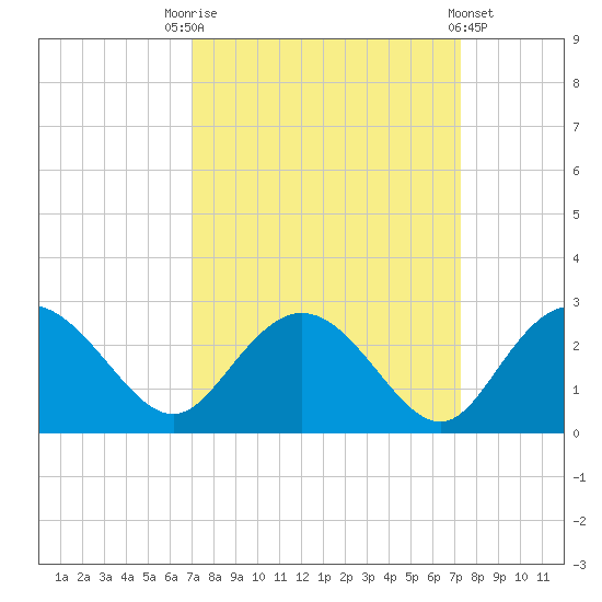 Winea Plantation tide chart for Saturday, September 20, 2025