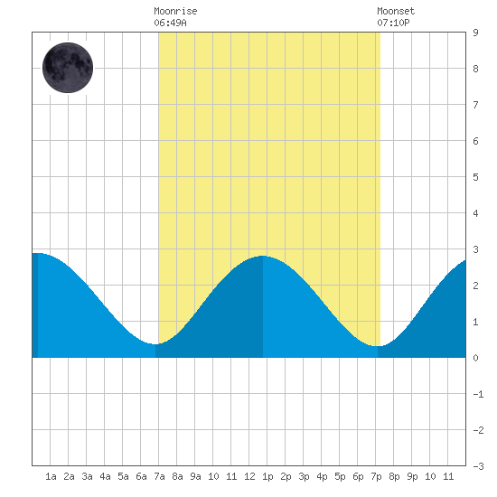 Winea Plantation tide chart for Sunday, September 21, 2025