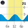 Winea Plantation tide chart for Sunday, September 21, 2025