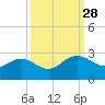 Winea Plantation tide chart for Sunday, September 28, 2025