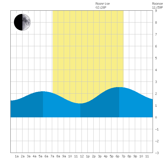Winea Plantation tide chart for Monday, September 29, 2025