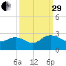 Winea Plantation tide chart for Monday, September 29, 2025